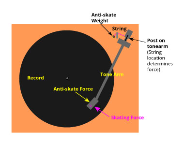 Anti-skating/Horizontal